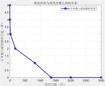 图6 订单数目与迭代次数之间的关系
